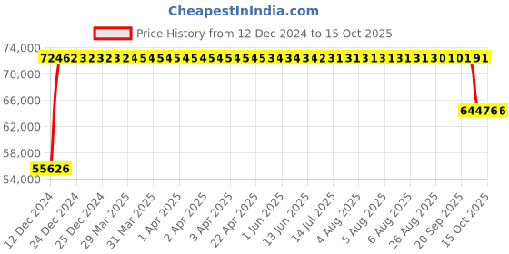 moglix.com FAG 7322-B-XL-MP-UA Angular Contact Ball Bearing, 110x240x50 mm fag Price History Graph from 12 Dec 2024 to 15 Oct 2025
