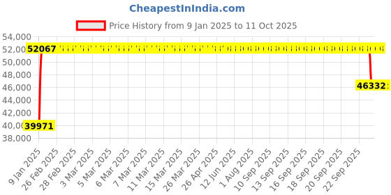 moglix.com FAG 7322-B-XL-TVP Angular Contact Ball Bearing, 110x240x50 mm fag Price History Graph from 9 Jan 2025 to 10 Oct 2025