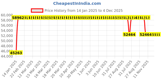 moglix.com FAG 7322-B-XL-TVP-UA Angular Contact Ball Bearing, 110x240x50 mm fag Price History Graph from 14 Jan 2025 to 3 Dec 2025
