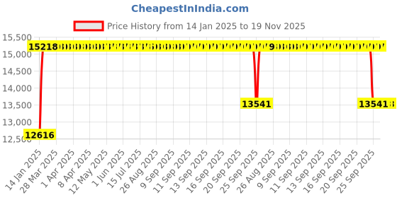 moglix.com FAG 7405-B-XL-MP-UA Angular Contact Ball Bearing, 25x80x21 mm fag Price History Graph from 14 Jan 2025 to 18 Nov 2025