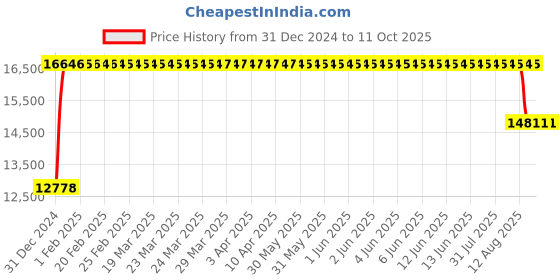 moglix.com FAG 7406-B-XL-MP-UA Angular Contact Ball Bearing, 30x90x23 mm fag Price History Graph from 31 Dec 2024 to 11 Oct 2025