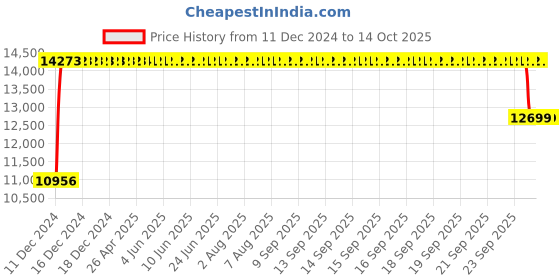 moglix.com FAG 7407-B-XL-MP Angular Contact Ball Bearing, 35x100x25 mm fag Price History Graph from 11 Dec 2024 to 14 Oct 2025