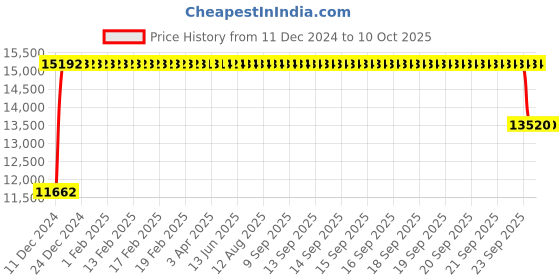 moglix.com FAG 7408-B-XL-MP Angular Contact Ball Bearing, 40x110x27 mm fag Price History Graph from 11 Dec 2024 to 10 Oct 2025