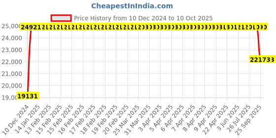 moglix.com FAG 7409-B-XL-MP Angular Contact Ball Bearing, 45x120x29 mm fag Price History Graph from 10 Dec 2024 to 10 Oct 2025