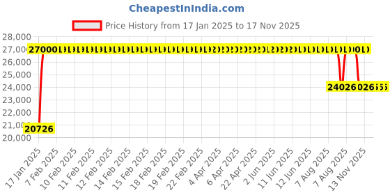moglix.com FAG 7409-B-XL-MP-UA Angular Contact Ball Bearing, 45x120x29 mm fag Price History Graph from 17 Jan 2025 to 17 Nov 2025