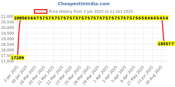 moglix.com FAG 7410-B-XL-MP Angular Contact Ball Bearing, 50x130x31 mm fag Price History Graph from 2 Jan 2025 to 10 Oct 2025