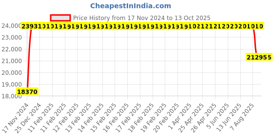 moglix.com FAG 7410-B-XL-MP-UA Angular Contact Ball Bearing, 50x130x31 mm fag Price History Graph from 17 Nov 2024 to 12 Oct 2025