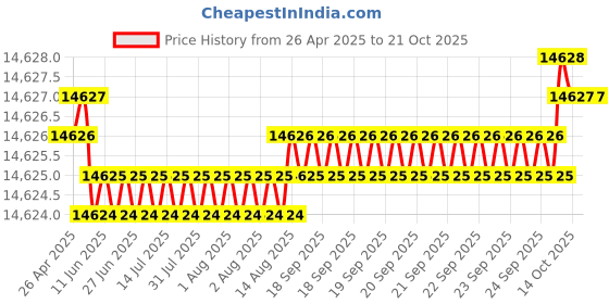 moglix.com FAG 85x180x64mm Tapered Roller Bearing, 32317-A-AM fag Price History Graph from 26 Apr 2025 to 21 Oct 2025