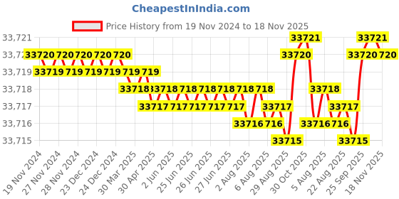 moglix.com FAG 95x200x71.5mm Tapered Roller Bearing, 32319-A-AM fag Price History Graph from 19 Nov 2024 to 18 Nov 2025