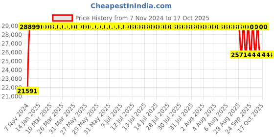 moglix.com FAG F-573288.24032-S-K30-C3 Spherical Roller Bearing, 160x240x80 mm fag Price History Graph from 7 Nov 2024 to 16 Oct 2025