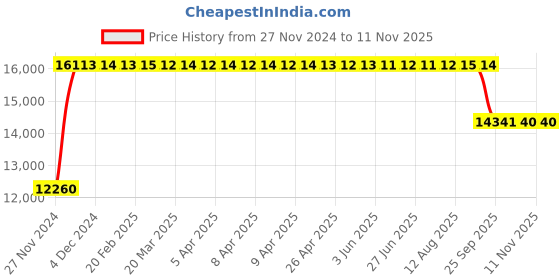moglix.com FAG N213-E-XL-M1 Cylindrical Roller Bearing, 65x120x23 mm fag Price History Graph from 27 Nov 2024 to 7 Nov 2025