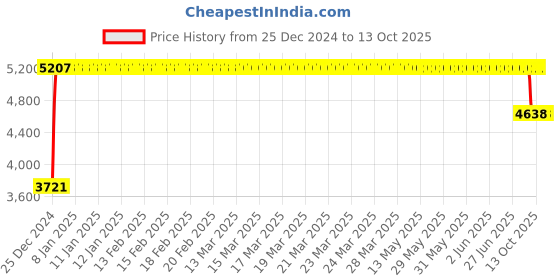 moglix.com FAG N213-E-XL-TVP2-C3 Cylindrical Roller Bearing, 45x10x25 mm fag Price History Graph from 25 Dec 2024 to 13 Oct 2025