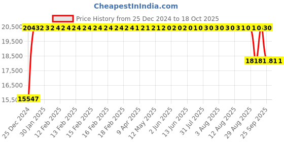 moglix.com FAG N216-E-XL-M1-C3 Cylindrical Roller Bearing, 80x140x26 mm fag Price History Graph from 25 Dec 2024 to 17 Oct 2025
