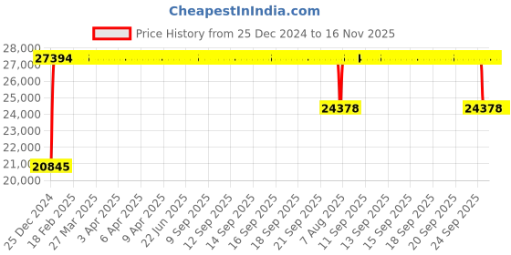 moglix.com FAG N217-E-XL-M1 Cylindrical Roller Bearing, 85x150x38 mm fag Price History Graph from 25 Dec 2024 to 16 Nov 2025