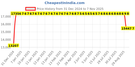 moglix.com FAG N217-E-XL-TVP2 Cylindrical Roller Bearing, 85x150x38 mm fag Price History Graph from 31 Dec 2024 to 7 Nov 2025