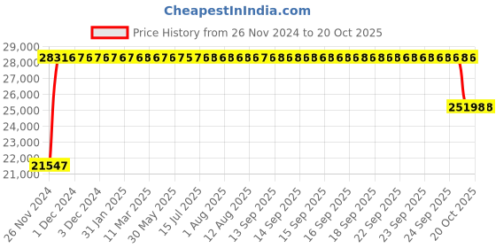 moglix.com FAG N218-E-XL-M1-C3 Cylindrical Roller Bearing, 90x160x30 mm fag Price History Graph from 26 Nov 2024 to 20 Oct 2025