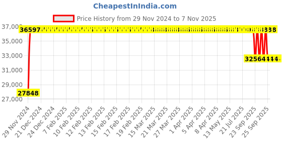 moglix.com FAG N220-E-XL-M1-C3 Cylindrical Roller Bearing, 100x180x34 mm fag Price History Graph from 29 Nov 2024 to 4 Nov 2025