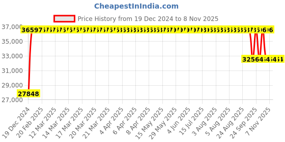 moglix.com FAG N220-E-XL-M1 Cylindrical Roller Bearing, 100x180x34 mm fag Price History Graph from 19 Dec 2024 to 7 Nov 2025