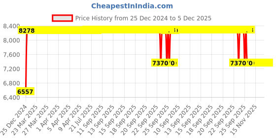 moglix.com FAG N310-E-XL-TVP2 Cylindrical Roller Bearing, 50x110x27 mm fag Price History Graph from 25 Dec 2024 to 5 Dec 2025