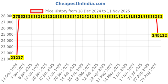 moglix.com FAG N312-E-XL-M1 Cylindrical Roller Bearing, 60x130x31 mm fag Price History Graph from 18 Dec 2024 to 11 Nov 2025