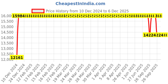 moglix.com FAG N314-E-XL-TVP2-C3 Cylindrical Roller Bearing, 70x150x35 mm fag Price History Graph from 10 Dec 2024 to 5 Dec 2025