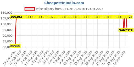 moglix.com FAG N322-E-XL-M1 Cylindrical Roller Bearing, 110x240x50 mm fag Price History Graph from 25 Dec 2024 to 19 Oct 2025