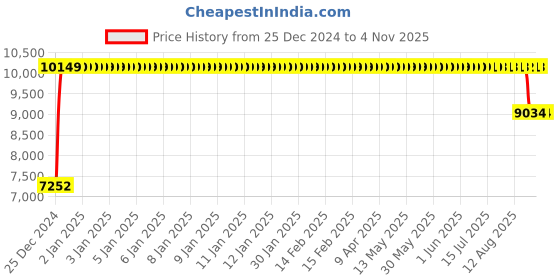 moglix.com FAG NJ218-E-XL-M1-C3 Cylindrical Roller Bearing, 90x160x30 mm fag Price History Graph from 25 Dec 2024 to 4 Nov 2025
