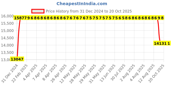 moglix.com FAG NJ219-E-XL-TVP2-C3 Cylindrical Roller Bearing, 95x170x32 mm fag Price History Graph from 31 Dec 2024 to 20 Oct 2025