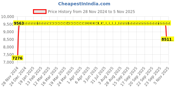 moglix.com FAG NJ2213-E-XL-TVP2-C3 Cylindrical Roller Bearing, 65x120x31 mm fag Price History Graph from 28 Nov 2024 to 3 Nov 2025