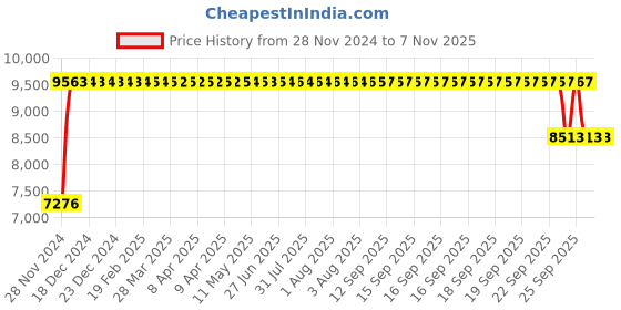 moglix.com FAG NJ2213-E-XL-TVP2 Cylindrical Roller Bearing, 65x120x31 mm fag Price History Graph from 28 Nov 2024 to 7 Nov 2025
