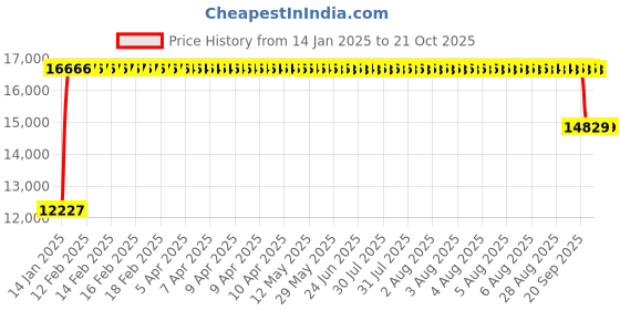 moglix.com FAG NJ2214-E-XL-M1-C3 Cylindrical Roller Bearing, 70x125x31 mm fag Price History Graph from 14 Jan 2025 to 20 Oct 2025