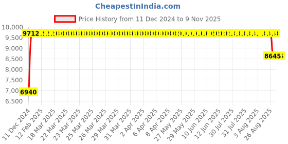 moglix.com FAG NJ2216-E-XL-M1-C3 Cylindrical Roller Bearing, 80x140x33 mm fag Price History Graph from 11 Dec 2024 to 9 Nov 2025