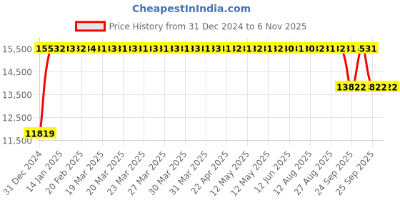 moglix.com FAG NJ2217-E-XL-TVP2-C3 Cylindrical Roller Bearing, 85x150x36 mm fag Price History Graph from 31 Dec 2024 to 6 Nov 2025