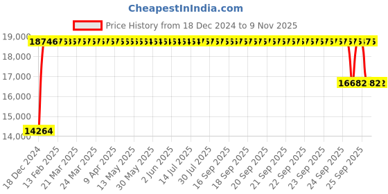 moglix.com FAG NJ2218-E-XL-TVP2 Cylindrical Roller Bearing, 90x160x40 mm fag Price History Graph from 18 Dec 2024 to 7 Nov 2025