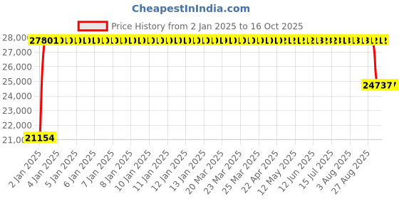 moglix.com FAG NJ222-E-XL-TVP2-C3 Cylindrical Roller Bearing, 110x200x38 mm fag Price History Graph from 2 Jan 2025 to 16 Oct 2025