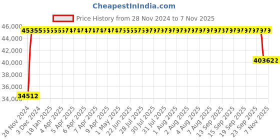 moglix.com FAG NJ2220-E-XL-M1-C3 Cylindrical Roller Bearing, 100x180x46 mm fag Price History Graph from 28 Nov 2024 to 7 Nov 2025