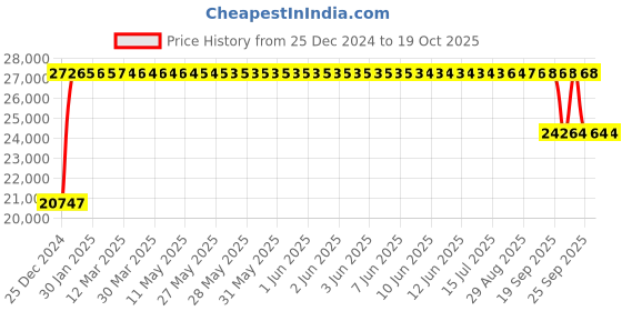 moglix.com FAG NJ2220-E-XL-TVP2-C3 Cylindrical Roller Bearing, 100x180x46 mm fag Price History Graph from 25 Dec 2024 to 17 Oct 2025