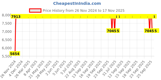 moglix.com FAG NJ2309-E-XL-M1-C3 Cylindrical Roller Bearing, 45x100x36 mm fag Price History Graph from 26 Nov 2024 to 16 Nov 2025