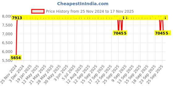 moglix.com FAG NJ2309-E-XL-M1 Cylindrical Roller Bearing, 45x100x36 mm fag Price History Graph from 25 Nov 2024 to 16 Nov 2025