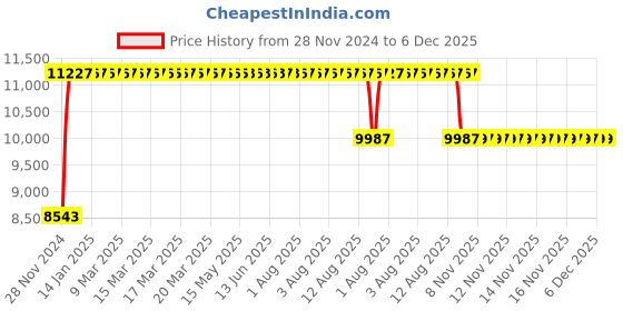 moglix.com FAG NJ2310-E-XL-TVP2-C3 Cylindrical Roller Bearing, 50x110x40 mm fag Price History Graph from 28 Nov 2024 to 5 Dec 2025
