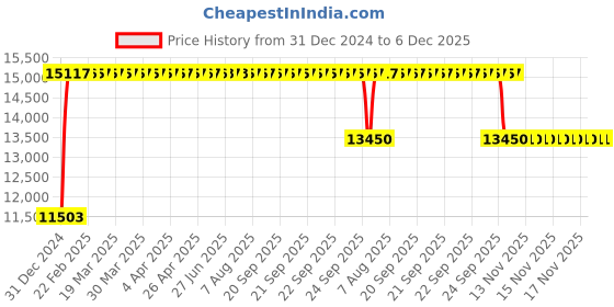moglix.com FAG NJ2312-E-XL-TVP2 Cylindrical Roller Bearing, 60x130x46 mm fag Price History Graph from 31 Dec 2024 to 5 Dec 2025