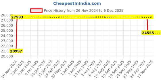 moglix.com FAG NJ2313-E-XL-M1-C3 Cylindrical Roller Bearing, 65x140x48 mm fag Price History Graph from 26 Nov 2024 to 4 Dec 2025
