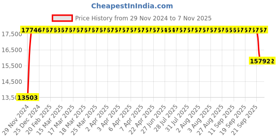 moglix.com FAG NJ2313-E-XL-TVP2-C3 Cylindrical Roller Bearing, 65x140x48 mm fag Price History Graph from 29 Nov 2024 to 7 Nov 2025