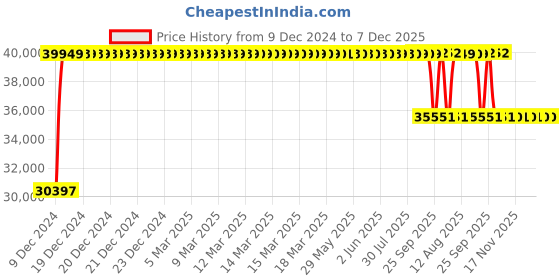 moglix.com FAG NJ2314-E-XL-M1A Cylindrical Roller Bearing, 70x150x51 mm fag Price History Graph from 9 Dec 2024 to 7 Dec 2025
