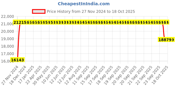 moglix.com FAG NJ2314-E-XL-TVP2-C3 Cylindrical Roller Bearing, 70x150x51 mm fag Price History Graph from 27 Nov 2024 to 18 Oct 2025