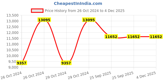 moglix.com FAG NJ2315-E-XL-M1-QP-C3 Cylindrical Roller Bearing, 75x160x55 mm fag Price History Graph from 26 Oct 2024 to 4 Dec 2025