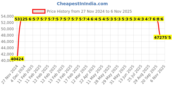 moglix.com FAG NJ2315-E-XL-M1A-C3 Cylindrical Roller Bearing, 75x160x55 mm fag Price History Graph from 27 Nov 2024 to 6 Nov 2025