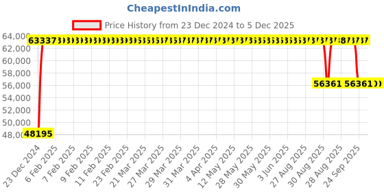 moglix.com FAG NJ2318-E-XL-M1A-C3 Cylindrical Roller Bearing, 90x190x64 mm fag Price History Graph from 23 Dec 2024 to 5 Dec 2025