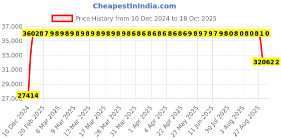 moglix.com FAG NJ2318-E-XL-TVP2-C3 Cylindrical Roller Bearing, 90x190x64 mm fag Price History Graph from 10 Dec 2024 to 18 Oct 2025