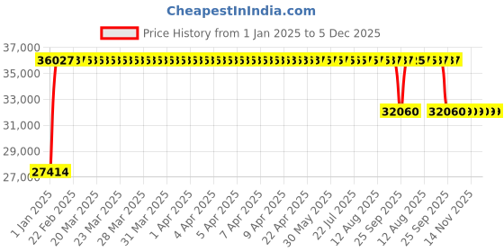 moglix.com FAG NJ2318-E-XL-TVP2 Cylindrical Roller Bearing, 90x190x64 mm fag Price History Graph from 1 Jan 2025 to 5 Dec 2025